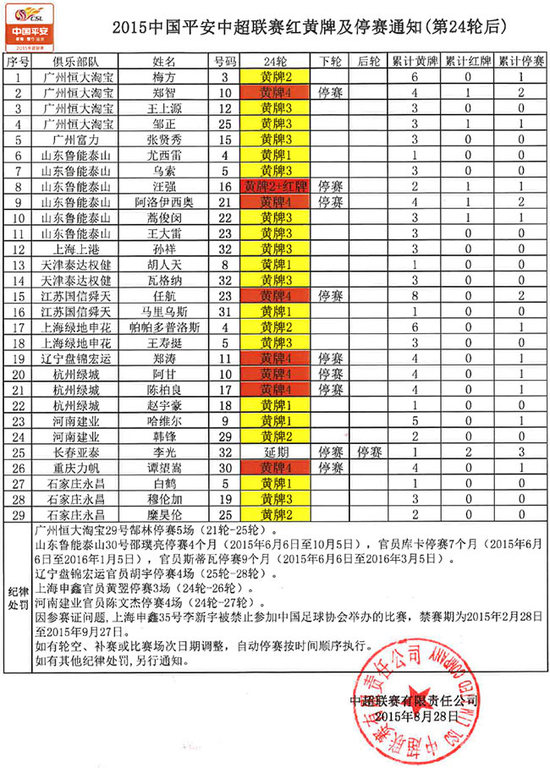 中超第24轮后停赛通知 郑智携鲁能2大将遭禁赛