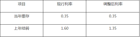 北京公积金贷款利率五年期以上降至3.25%