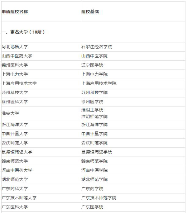 中国中东部高校拟调整：18所学院更名大学