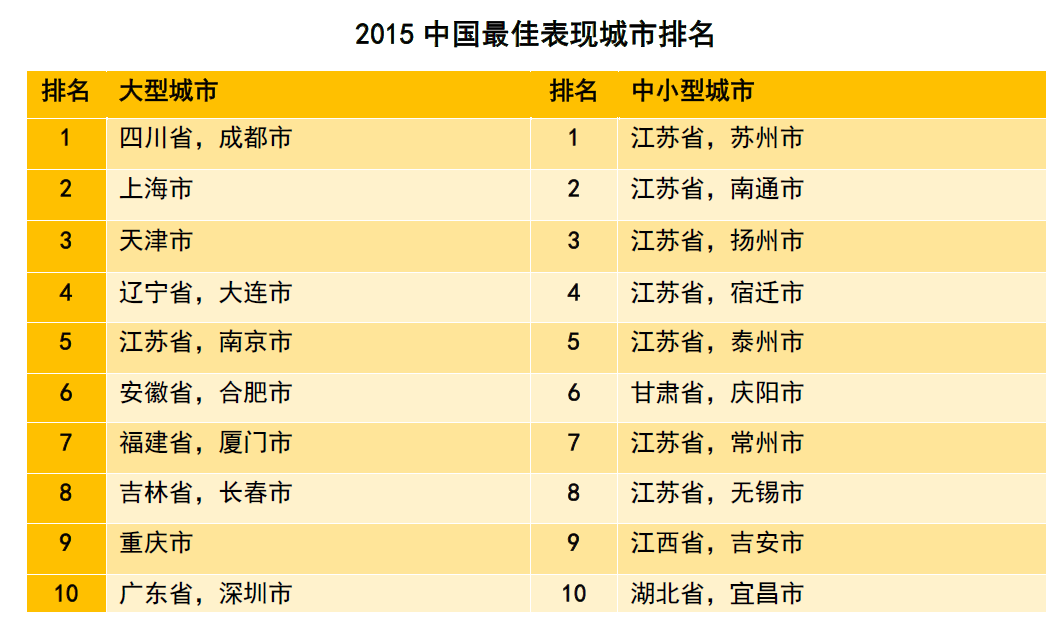 中国最佳表现城市前十名 成都第一（图片来自华西都市报）