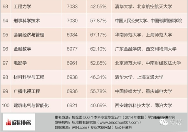 本科毕业薪酬最高的100个专业