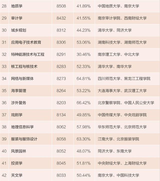 本科毕业薪酬最高的100个专业