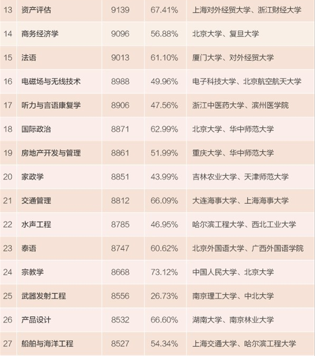 本科毕业薪酬最高的100个专业