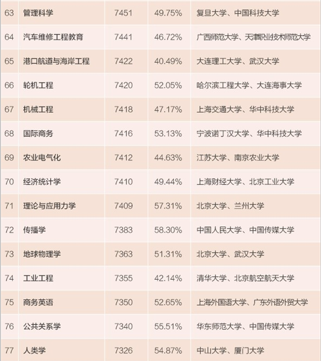 本科毕业薪酬最高的100个专业