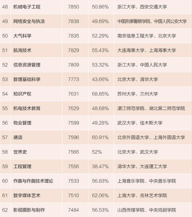 本科毕业薪酬最高的100个专业