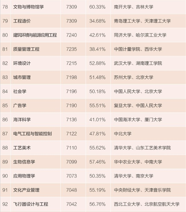 本科毕业薪酬最高的100个专业