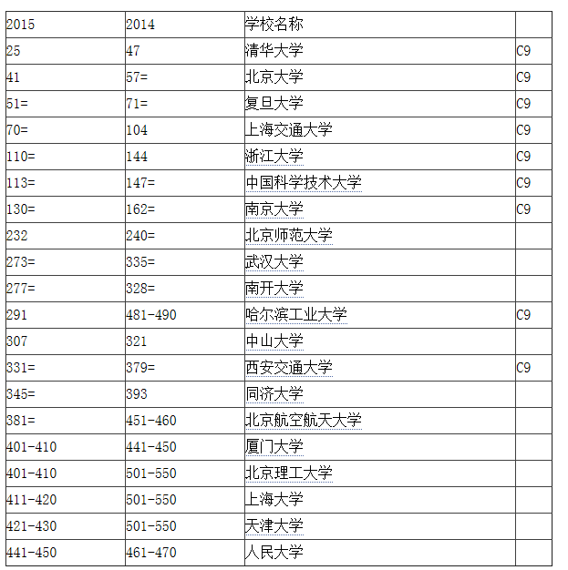 QS世界大学排名发布 清华第25名北大排41名