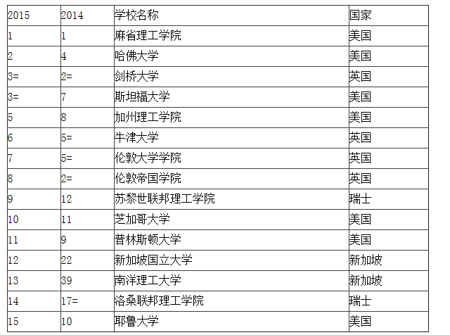 QS世界大学排名发布 清华第25名北大排41名