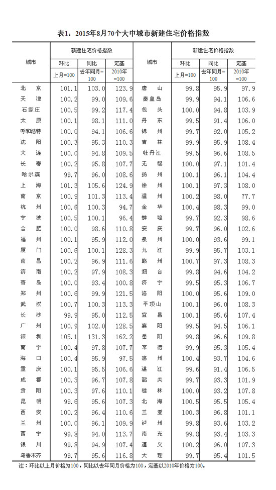 8月70大中城市房价35城环比上涨 北京环比涨1.1%