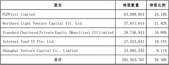 点融网宣布完成2.07亿美元C轮融资