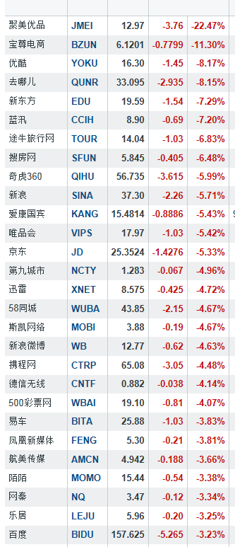 中概股周四普跌 聚美优品一度暴跌28%