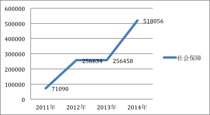 （“2011年—2014年人民网两会热点话题调查”图表显示，从2011年—2014年，“社会保障”的网民参与投票数始终位居第一。）