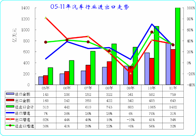 2011年中国汽车行业进出口出现结构性危机
