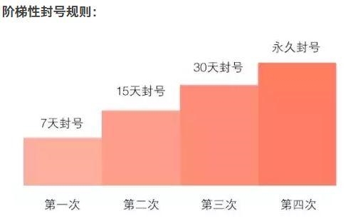 微信禁止发色情内容！违者将封号清空