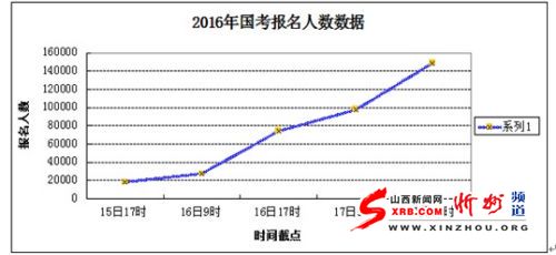 国考报名前三日接近15万人 人社部一岗位竞争888:1