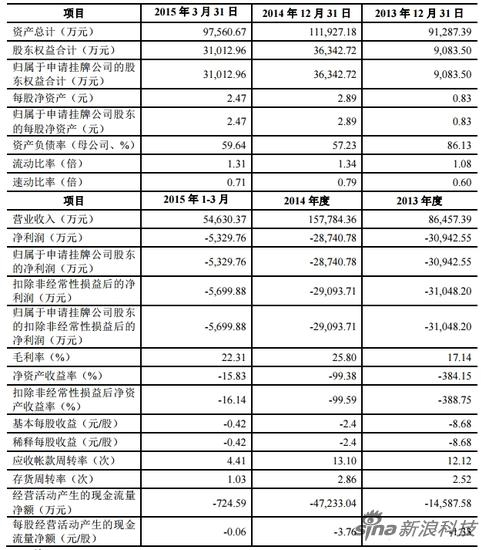 酒仙网获批挂牌新三板 两年亏了6亿