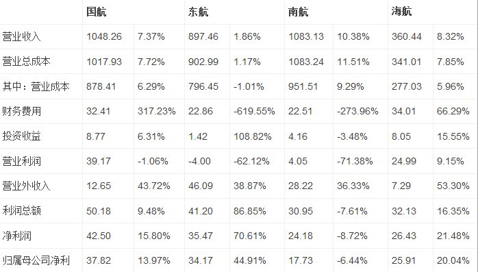 四大航，2014年的净利总和达到了129亿元