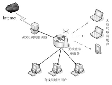 怎样将局域网连接到互联网