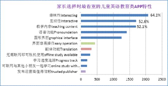 家长选择时最看重的儿童英语教育类app特性