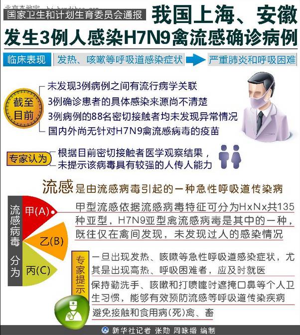 2013年国内十大新闻【人感染H7N9禽流感】