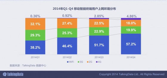 O2O热度空前、10亿台移动设备的大数据告诉你：移动互联网已是年轻人天下