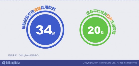 O2O热度空前、10亿台移动设备的大数据告诉你：移动互联网已是年轻人天下