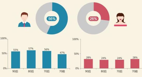 56%男性和26%女性认同“女追男，隔层纱”。