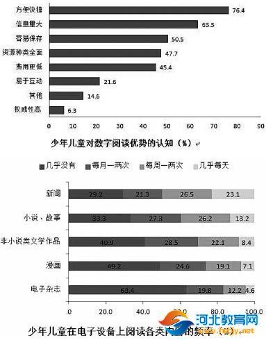 少年儿童数字阅读现状调查 网络小说成瘾需警惕