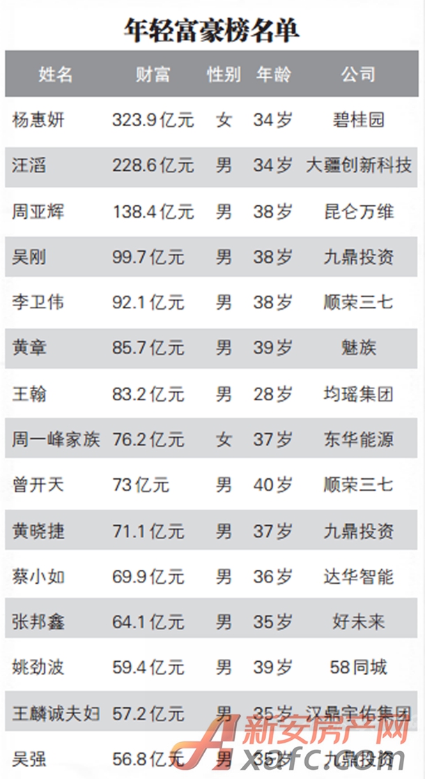 福布斯2015中国年轻富豪榜“大换血”安徽两人上榜