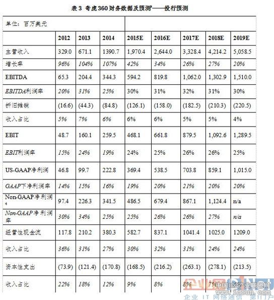 揭秘360百亿美元私有化方案：股权融资超40亿