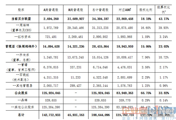 揭秘360百亿美元私有化方案：股权融资超40亿