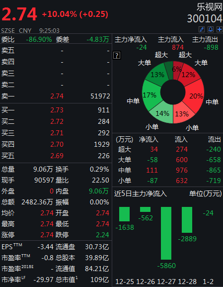 恒大、FF达成新协议宣告和解，乐视网开盘涨停