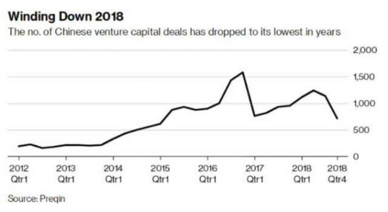 中国四季度风投创三年最低 科技新创面临资金严寒