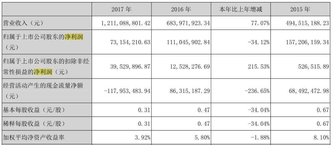 焦点科技 丨转型金融8年 现在竟然要跟银行借钱发工资