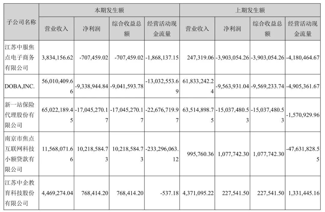 焦点科技 丨转型金融8年 现在竟然要跟银行借钱发工资