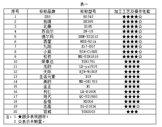 用养生壶煮银耳汤？小心煳锅