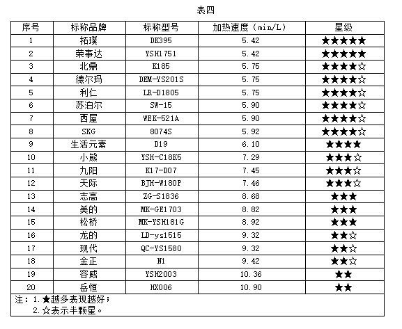 用养生壶煮银耳汤？小心煳锅